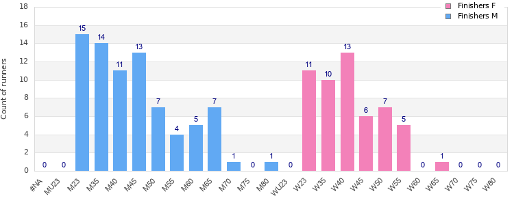 Age group distribution