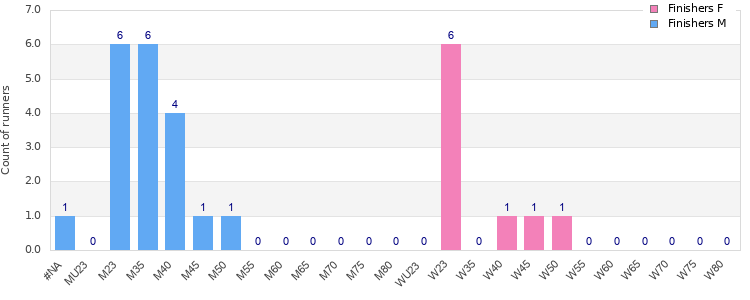Age group distribution