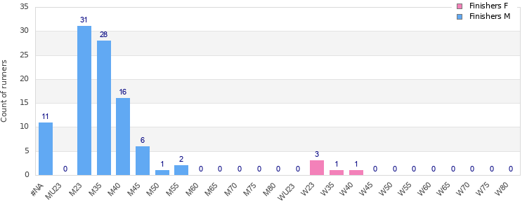 Age group distribution