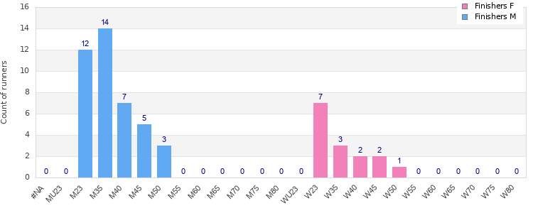 Age group distribution