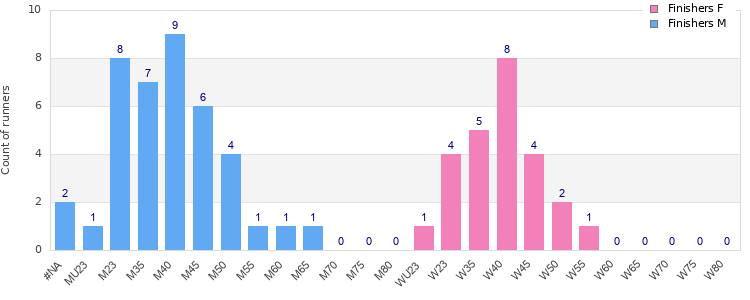 Age group distribution