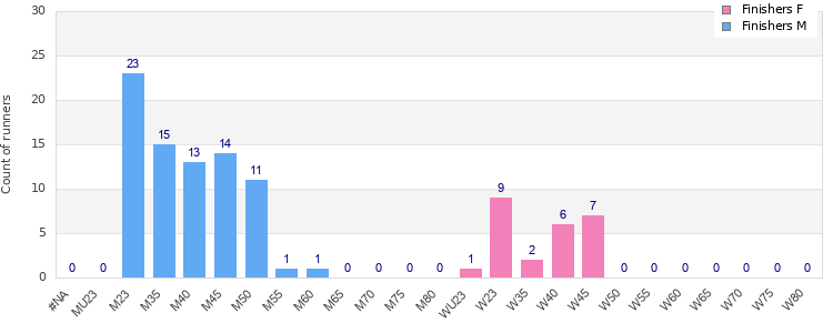 Age group distribution