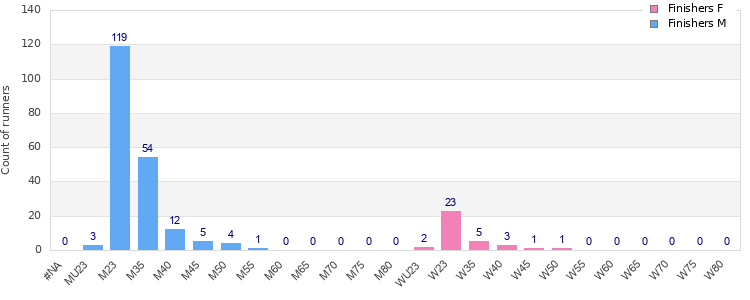 Age group distribution