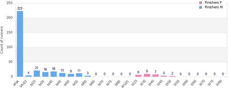 Age group distribution