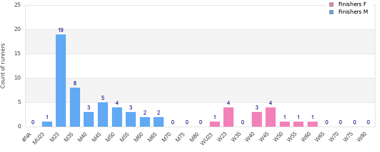 Age group distribution