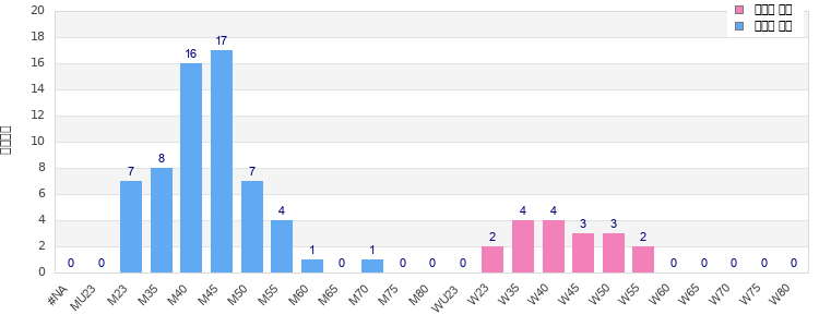 Age group distribution