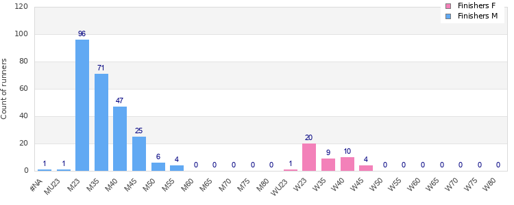 Age group distribution