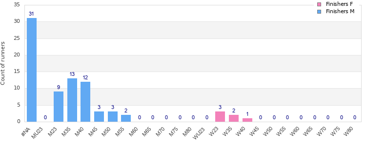 Age group distribution