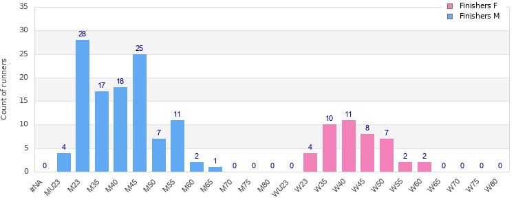 Age group distribution