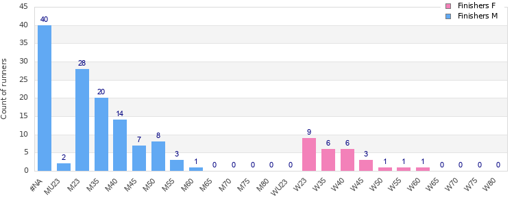 Age group distribution