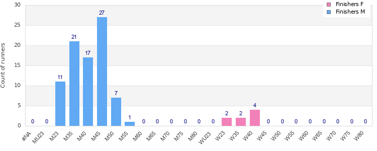 Age group distribution