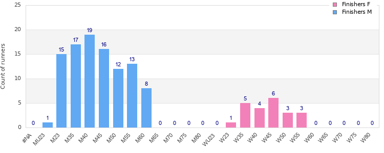 Age group distribution
