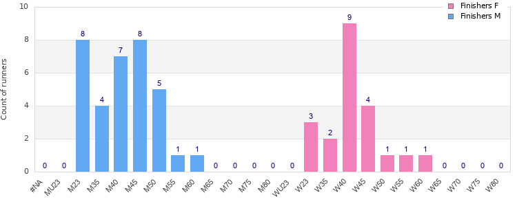 Age group distribution