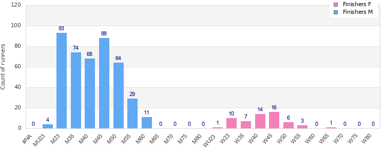 Age group distribution