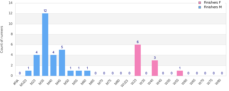 Age group distribution