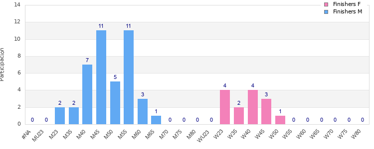 Age group distribution