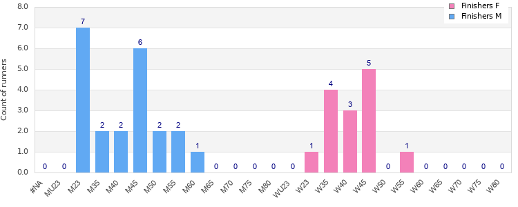 Age group distribution