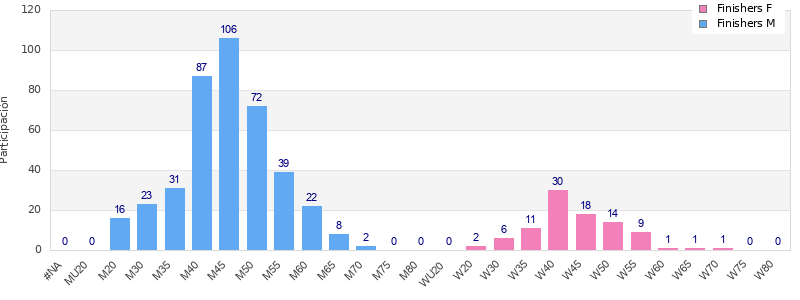 Age group distribution