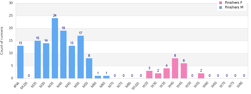 Age group distribution
