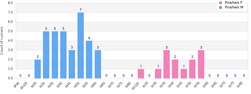 Age group distribution