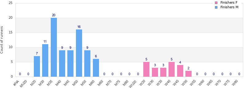 Age group distribution