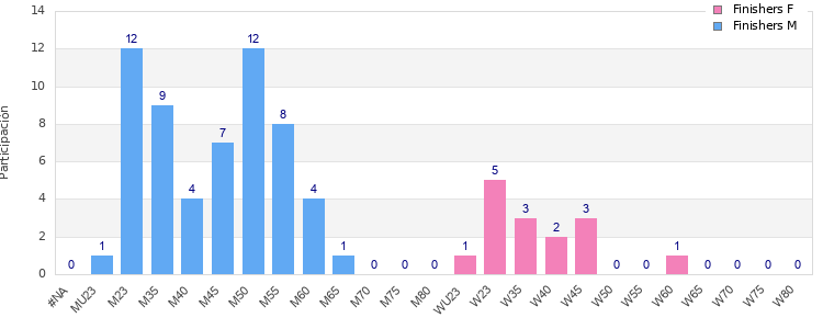 Age group distribution