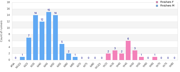 Age group distribution