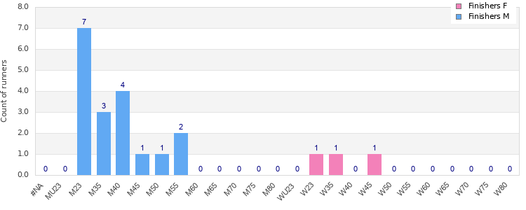 Age group distribution