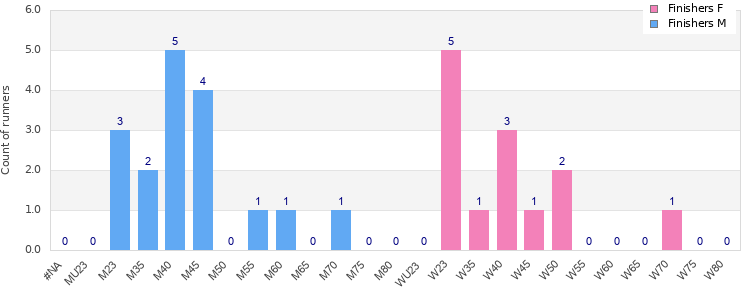 Age group distribution