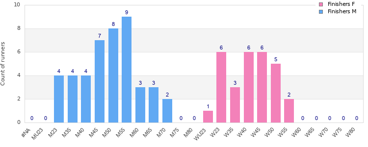 Age group distribution