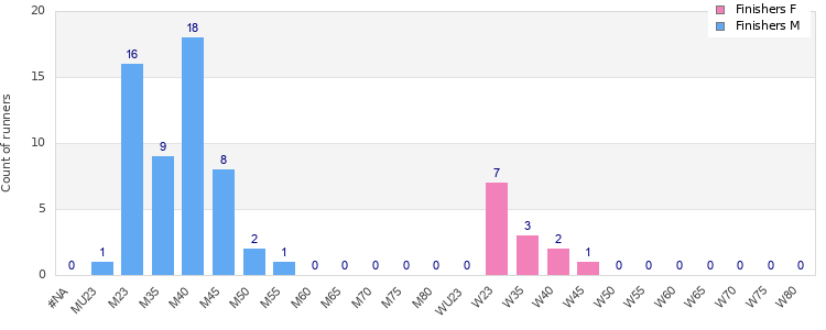 Age group distribution