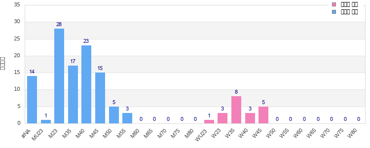 Age group distribution