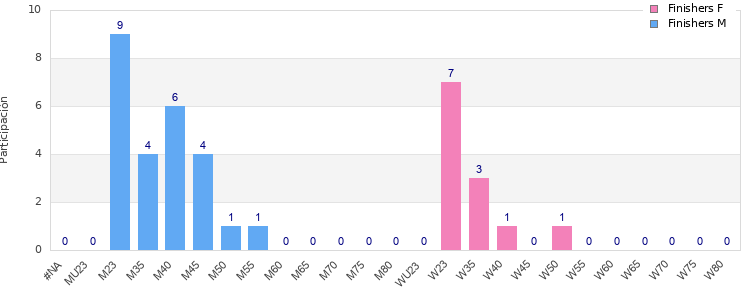 Age group distribution