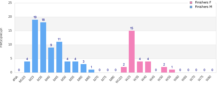 Age group distribution