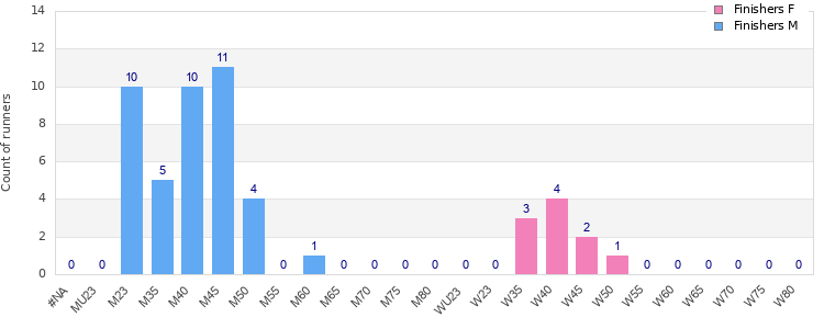 Age group distribution