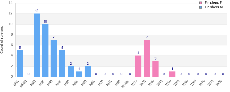 Age group distribution