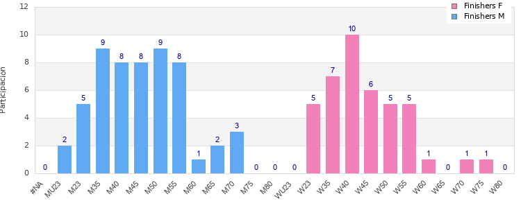 Age group distribution