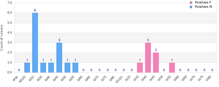 Age group distribution