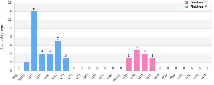 Age group distribution