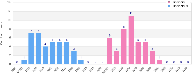 Age group distribution