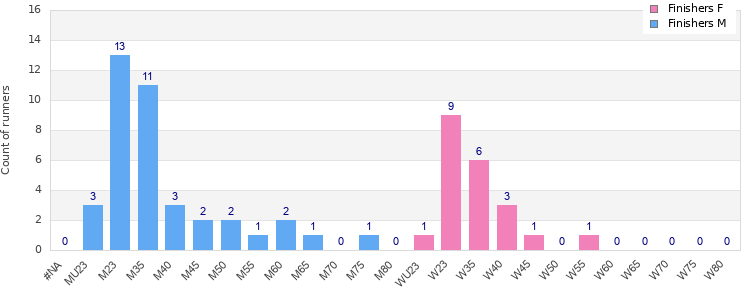 Age group distribution