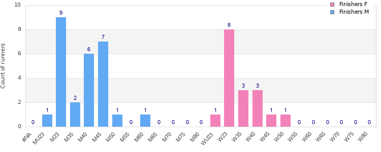 Age group distribution