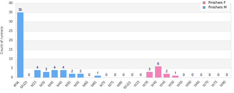 Age group distribution