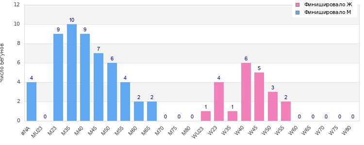 Age group distribution