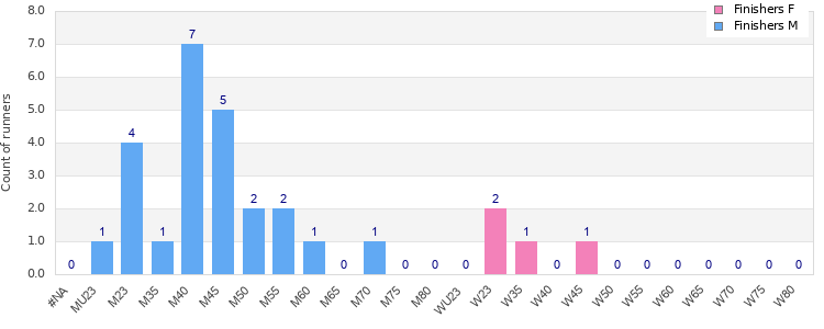 Age group distribution