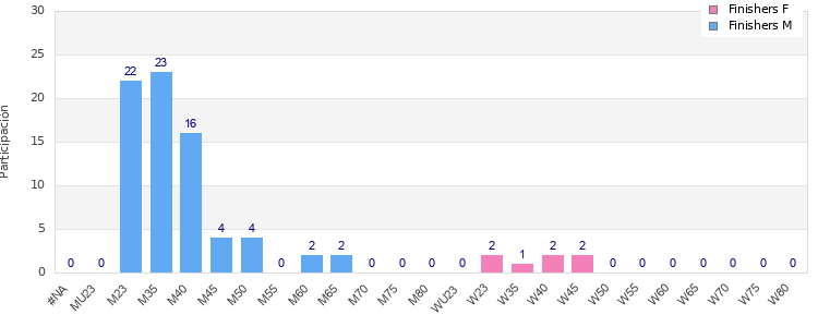 Age group distribution