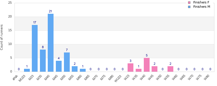 Age group distribution