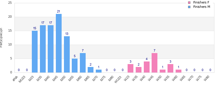 Age group distribution