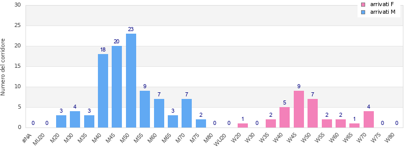 Age group distribution