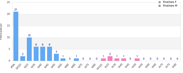 Age group distribution